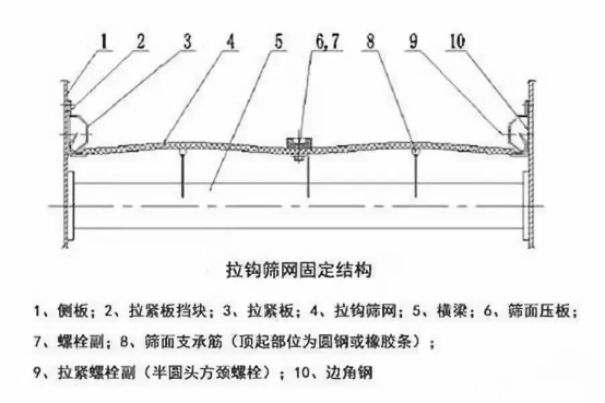 振動篩出現(xiàn)篩板開裂、橫梁斷裂等情況的原因和解決方案！1773